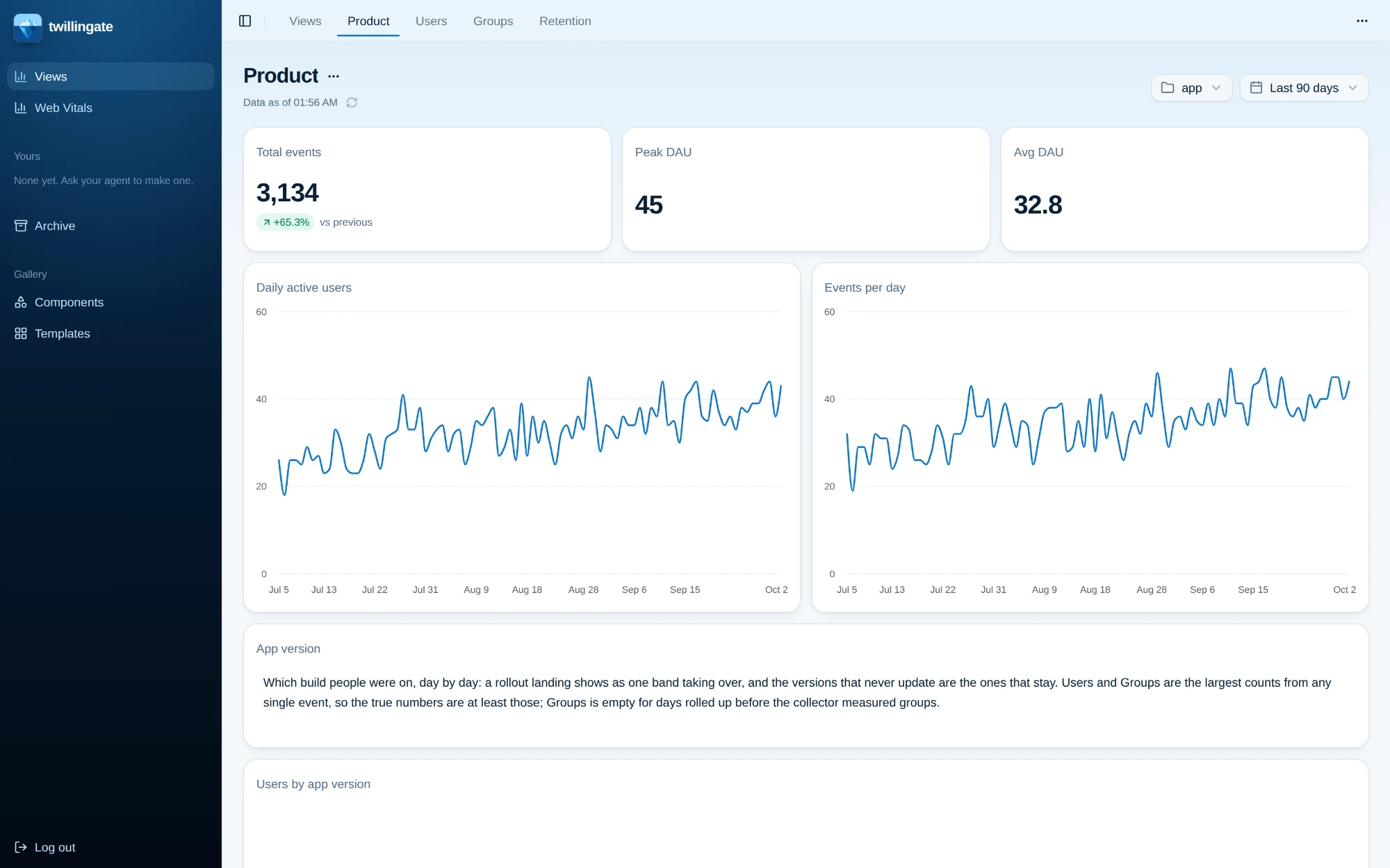 The Product dashboard showing 3,134 events, peak daily actives of 45, and daily active user and event trends
