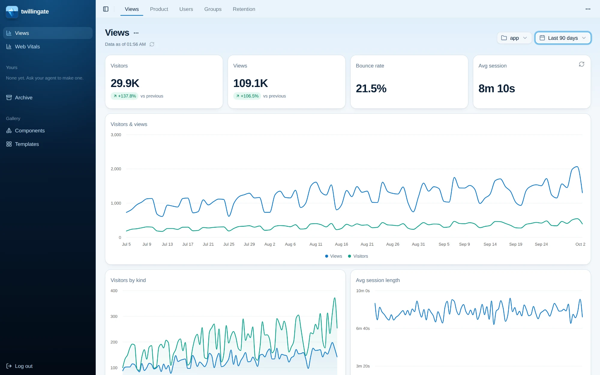 The twillingate console showing 29.9K visitors and 109.1K views over 90 days, with visitors-and-views trend lines
